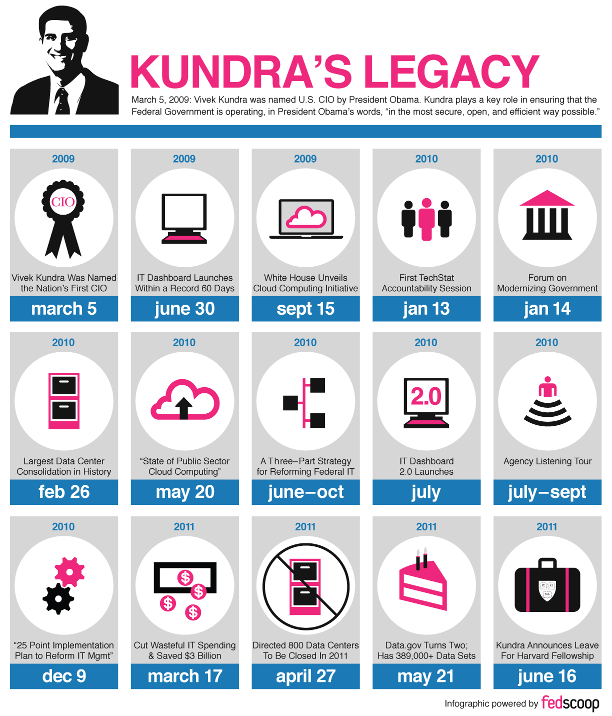 Kundra's Legacy