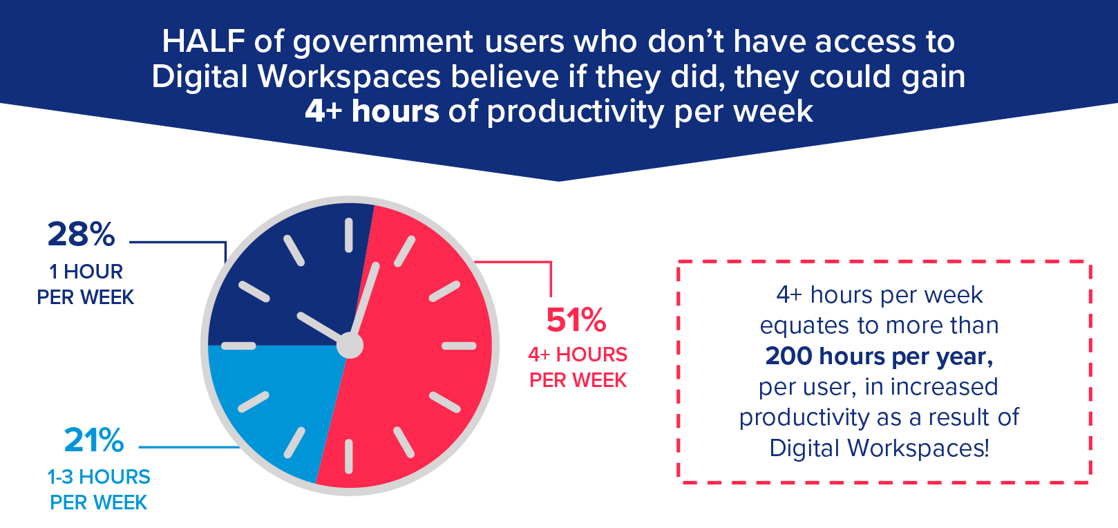 HALF of government users who don't have access to Digital Workspaces believe if they did, they could gain 4+ hours of productivity per week