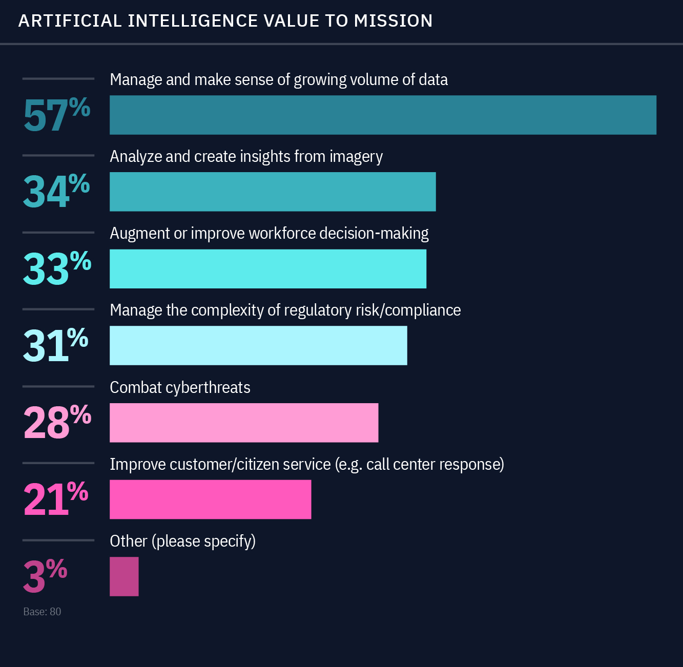 AI, IBM study